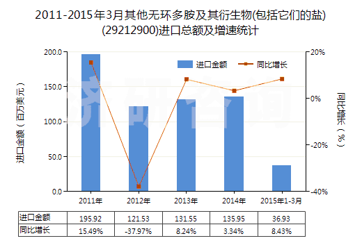 2011-2015年3月其他無環(huán)多胺及其衍生物(包括它們的鹽)(29212900)進(jìn)口總額及增速統(tǒng)計(jì)